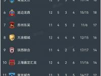 乐鱼体育登录-包含中甲积分榜：辽宁铁人1-1排第一，陕西补时点杀大连的词条