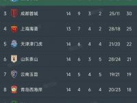 乐鱼体育app-包含北京国安补赛击败青岛西海岸，登顶中超榜首，成都蓉城落到第三名的词条