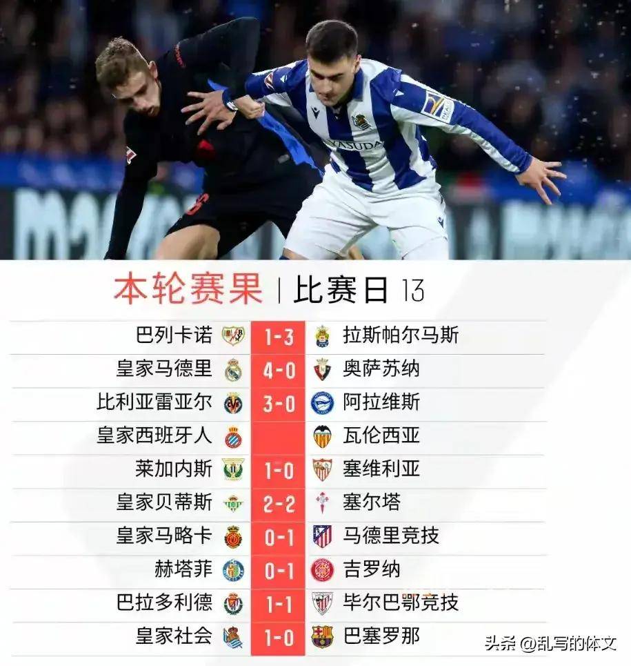 巴萨大胜对手，稳坐西甲积分榜首