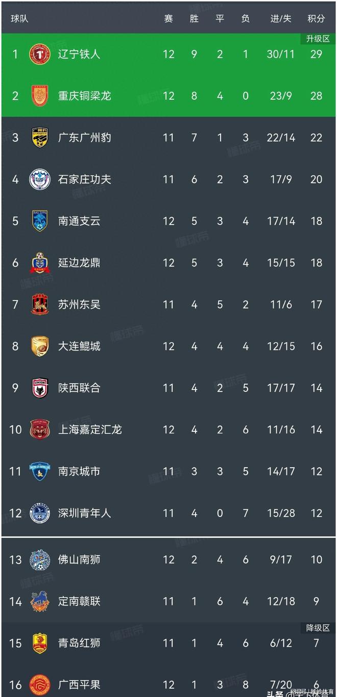 包含中甲积分榜：辽宁铁人1-1排第一，陕西补时点杀大连的词条