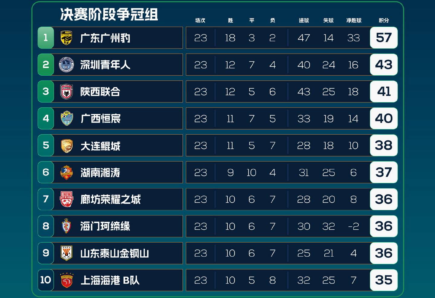 关于中甲第17轮前瞻广州豹vs大连鲲城鲲城锋线双煞阻击广的信息