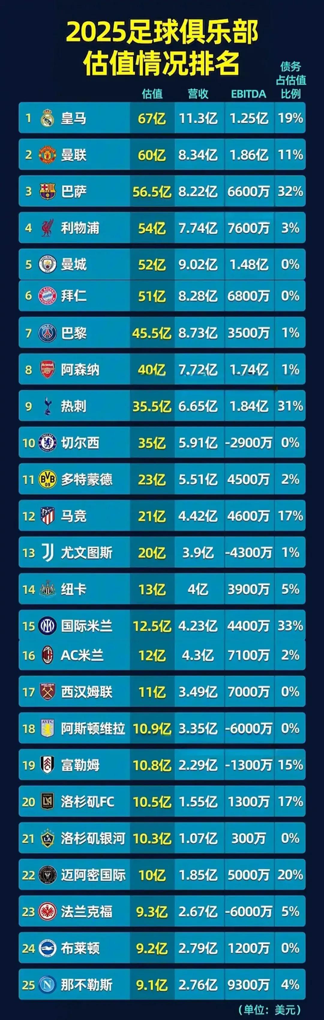 最高达到9000万欧，最新身价降至7000万欧